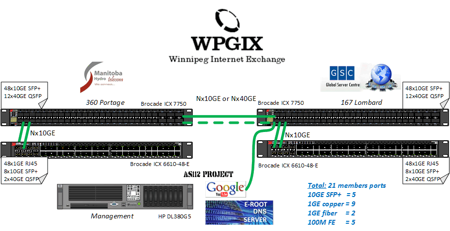 WPG-IX Topology