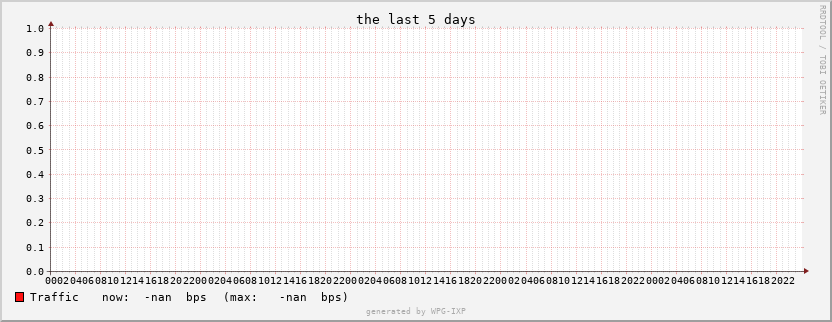 WPG-IX Statistics