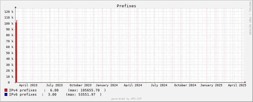 WPG-IX Prefixes